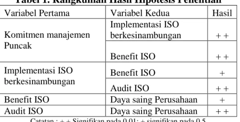 Tabel 1. Rangkuman Hasil Hipotesis Penelitian  Variabel Pertama  Variabel Kedua  Hasil  Komitmen manajemen  Puncak     Implementasi ISO  berkesinambungan  + + Benefit ISO + +  Implementasi ISO 