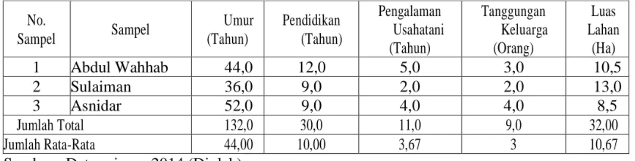 Tabel 4.6. Rata-Rata Karakteristik Pengusaha Budidaya Lele Dumbo Yang Diberi  Pakan Usus Ayam Potong Di Kecamatan Langsa Baro Tahun 2014  No.
