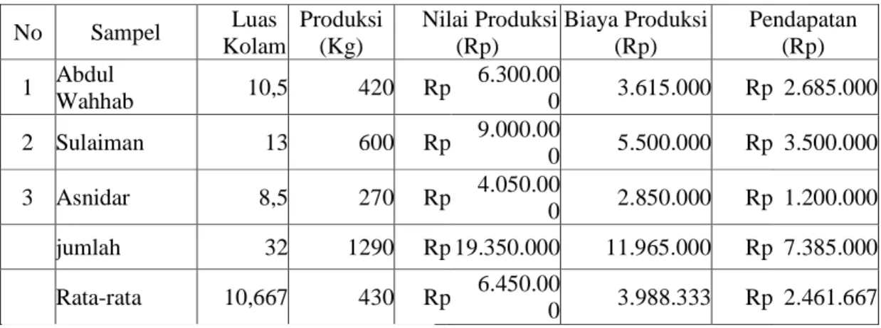 Tabel  4.11.  Produksi,  Nilai  Produksi,  Biaya  Produksi  dan  Pendapatan  Ikan  Lele  Yang Diberikan Pakan Pelet  