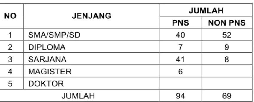 Tabel 2. Jumlah Tenaga Kependidikan  Politeknik Kesehatan Jakarta III Tahun 2020 