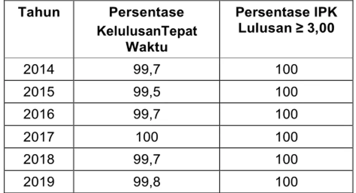Tabel 5. Rata-rata persentase kelulusan tepat waktu dan  persentase IPK lulusan ≥ 3,00 Poltekkes Kemenkes Jakarta III 