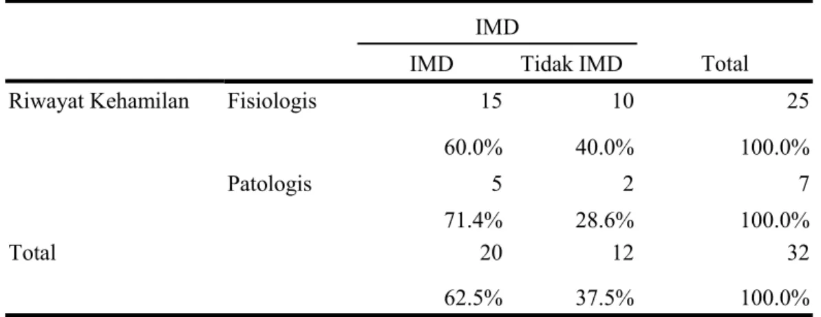Tabel 1. Riwayat Kehamilan terhadap Pelaksanaan IMD IMD