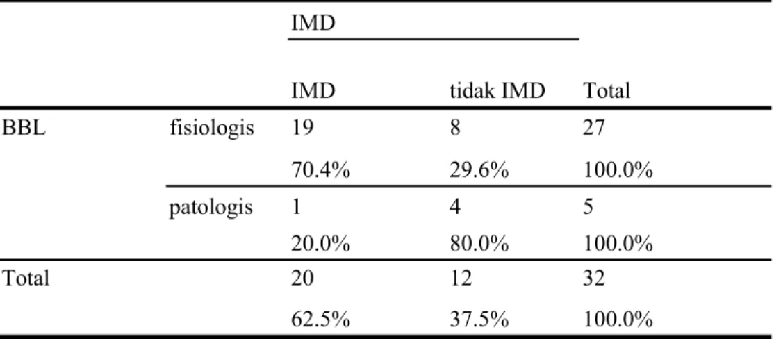 Tabel 3. Riwayat kesehatan BBL terhadap IMD IMD