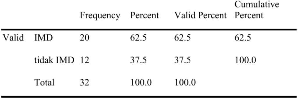 Tabel 4. Pelaksanaan IMD di Kabupaten Banjarnegara Frequency Percent Valid Percent Cumulative