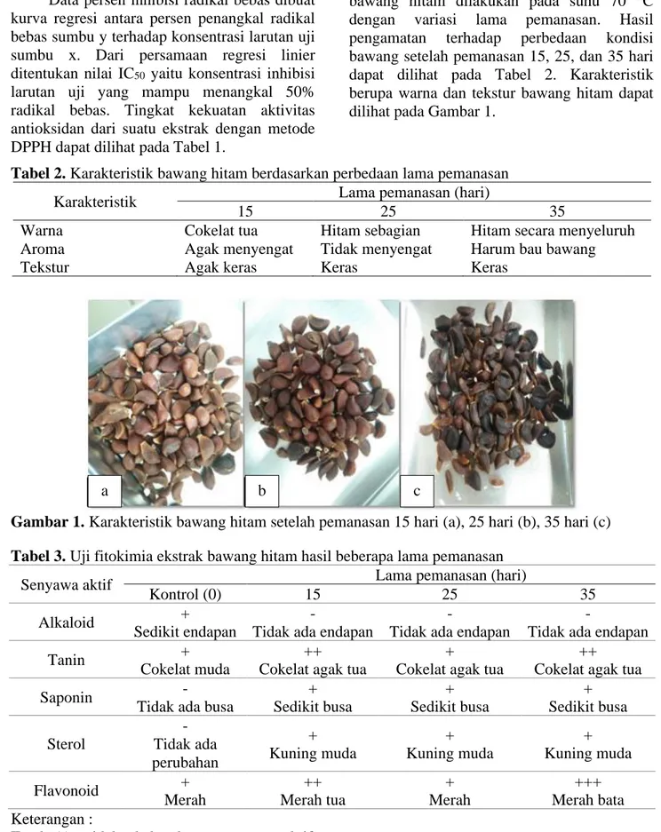 Tabel 2. Karakteristik bawang hitam berdasarkan perbedaan lama pemanasan 