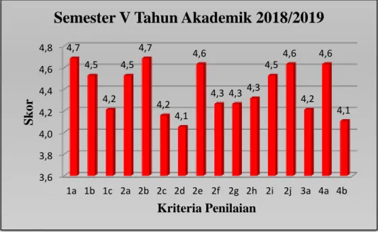 Gambar 1c.  Evaluasi Kinerja Pembelajaran Semester V TA 2018/2019 