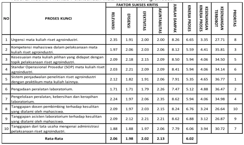Tabel 2. Matriks Prioritas Pelaksanaan Mata Kuliah Riset Agroindustri 