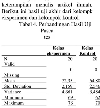 Tabel 4. Perbandingan Hasil Uji  Pasca tes     Kelas  eksperimen  Kelas  Kontrol   N    Valid  20  20  0  0    Missing    Mean   72,35    64,80     Std