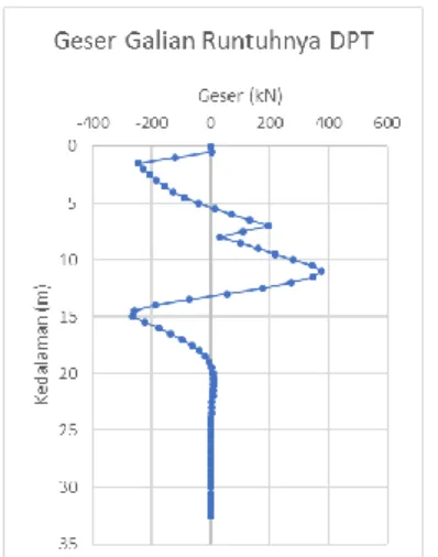 Gambar 8. Grafik geser galian pada area runtuh  Dari  hasil  output  program  BMCOLPY/G,  gaya  angkur  yang  terjadi  pada  layer  1  sebesar  261  kN  dan  layer  2  sebesar  238  kN