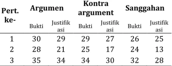 Tabel 4. Jumlah siswa yang berpartisipasi  siswa dalam sesi argumentasi   Pert. 