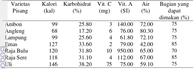 Tabel 1 Kandungan nilai gizi beberapa varietas pisang di Indonesia 