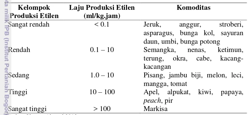 Tabel 3 Laju produksi gas etilen beberapa produk hortikultura pada suhu 20ºC 
