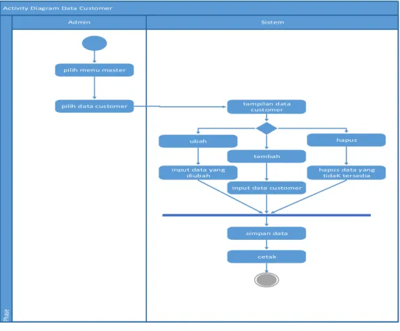 Gambar III. 6.  Activity Diagram Data Customer  4.  Activity Diagram Data Produk 