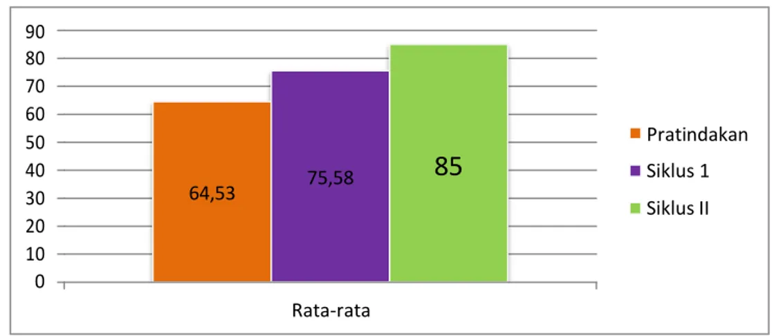 Gambar 1. Diagram Peningkatan Rata-rata Nilai Siswa dalam Menulis Anekdot 