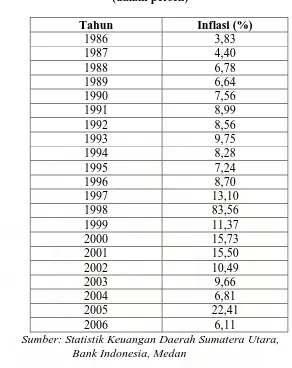 Tabel 4.1 Inflasi di Sumatera Utara Tahun 1986-2006 
