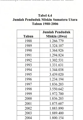Tabel 4.4 Jumlah Penduduk Miskin Sumatera Utara 