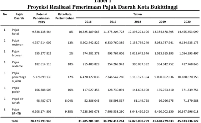 tabel  1  berikut  : 