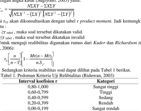 Tabel 1. Pedoman Kriteria Uji Relibialitas (Riduwan, 2003)  Interval koefisien r  Kategori 