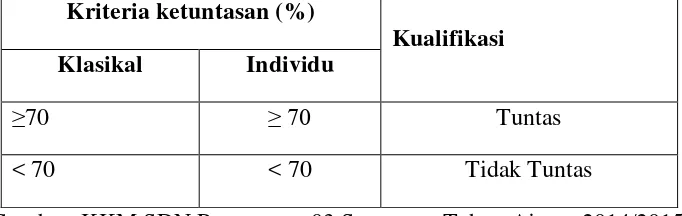 Tabel 3.1 KKM mata pelajaran bahasa Indonesia SDN Purwoyoso  03 