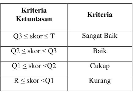 Tabel 3.3 Kriteria Ketuntasan 
