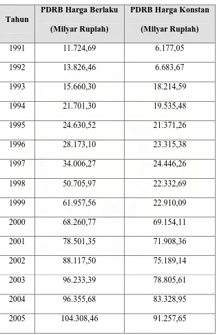 Tabel IV.1. Product Domestic Regional Brutto (PDRB) Provinsi Sumatera Utara 