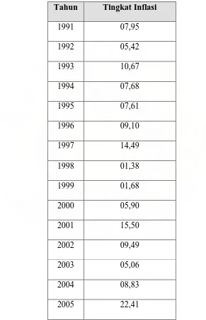 Tabel IV.2. Perkembangan Inflasi di Provinsi Sumatera (Dalam Persen) Tahun 
