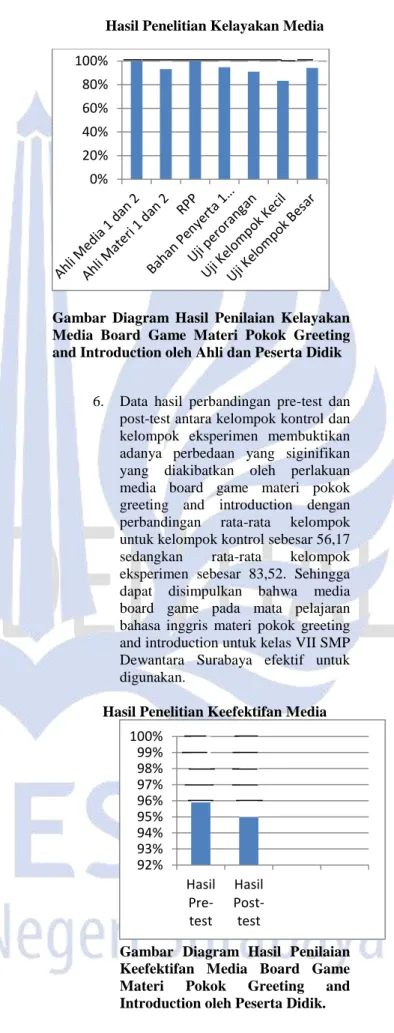 Gambar  Diagram  Hasil  Penilaian  Kelayakan  Media  Board  Game  Materi  Pokok  Greeting  and Introduction oleh Ahli dan Peserta Didik 