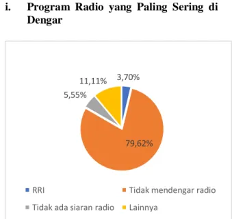 Gambar 11. Presentase Program Radio  Berdasarkan  gambar  11  pada  siswa,  mayoritas  siswa  tidak  mendengar  siaran  radio  yaitu  sebesar  79,62%,  dan  hanya  3,70%  saja  siswa yang mendengarkan siaran radio