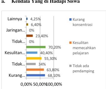 Gambar 12. Presentase Hambatan Pada Siswa 