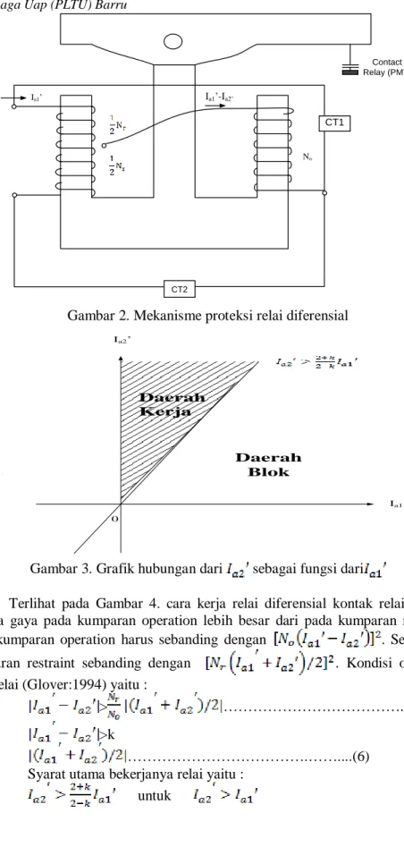 Gambar 2. Mekanisme proteksi relai diferensial 