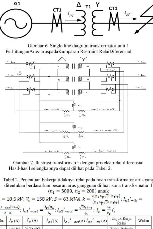 Gambar 6. Single line diagram transformator unit 1  2.  PerhitunganArus-aruspadaKumparan Restraint RelaiDiferensial 