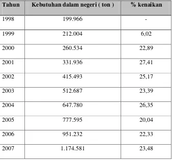 Tabel 1.2 Kebutuhan PET di Indonesia 