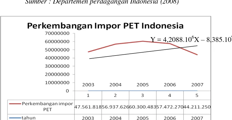 Gambar 1.4, Grafik perkembangan impor PET Indonesia 