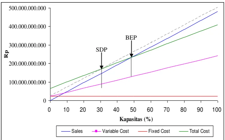 Gambar 9.1.  Grafik BEP dan Shut Down Point 