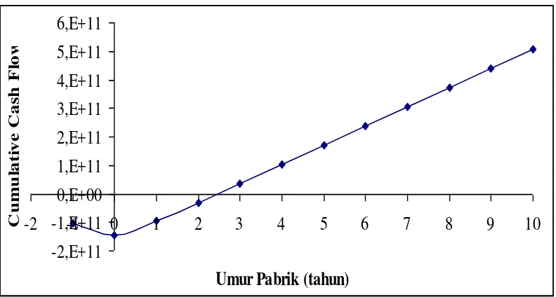 Gambar 9.2. Kurva Cummulative Cash Flow Metode Discounted Cash Flow