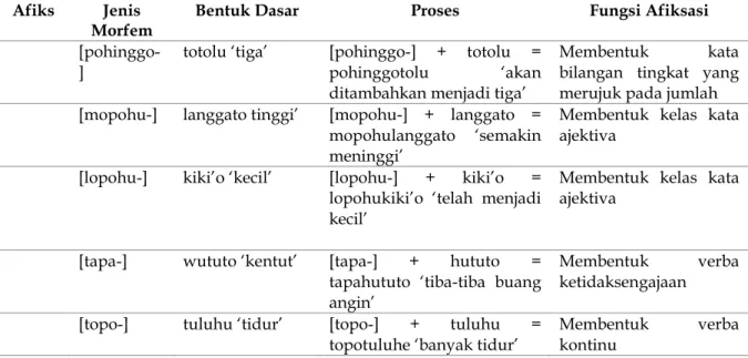 Tabel 2. Proses Morfologi Bahasa Suwawa Dilihat dari Proses Pembubuhan Afiks  Afiks  Jenis 