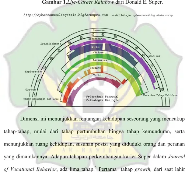 Konsep Dasar - Deskripsi Konsep Teori Donald E. Super Dalam Perencanaan ...