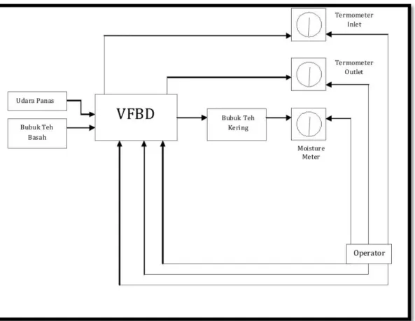 Gambar 4. Skema model proses pengeringan teh hitam secara manual 