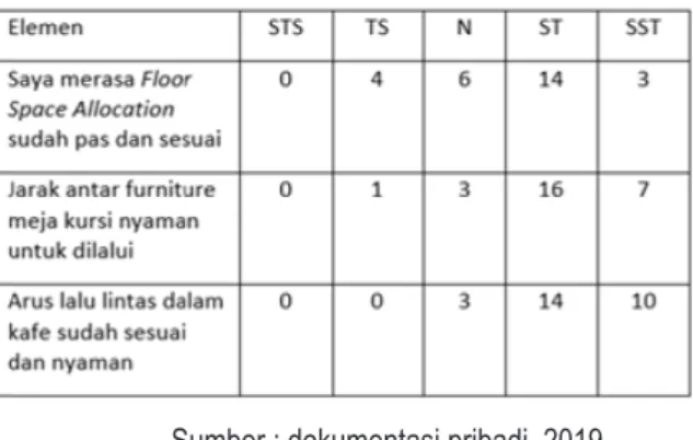 Tabel 3. Tabulasi Data Kuesioner: Store Layout (Tata Letak Kafe)