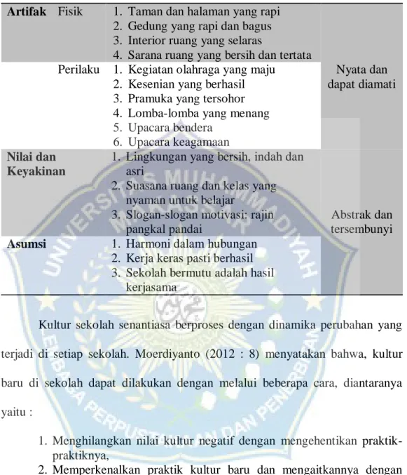 Tabel 2.1 Lapisan-Lapisan Kultur Sekolah 