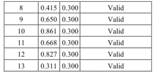 Tabel 3.1 Hasil Uji Validitas Variabel  Pelatihan Karyawan  (X)  No. Instrumen  t  hitung  Titik  Kritis  Kesimpulan  1  0.458  0.300  Valid  2  0.696  0.300  Valid  3  0.696  0.300  Valid  4  0.640  0.300  Valid  5  0.608  0.300  Valid  6  0.308  0.300  V