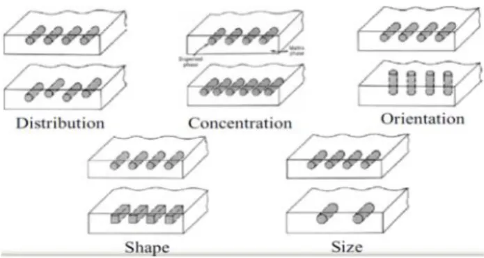 Gambar 2.1. Parameter fiber dalam pembuatan komposit. (Gibson, 1994) Jenis komposit serat terbagi menjadi 4 macam, sebagai berikut :
