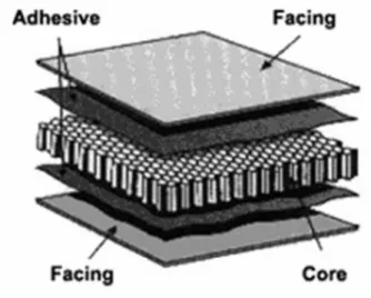Gambar 2.8. Structural composites sandwich panels.