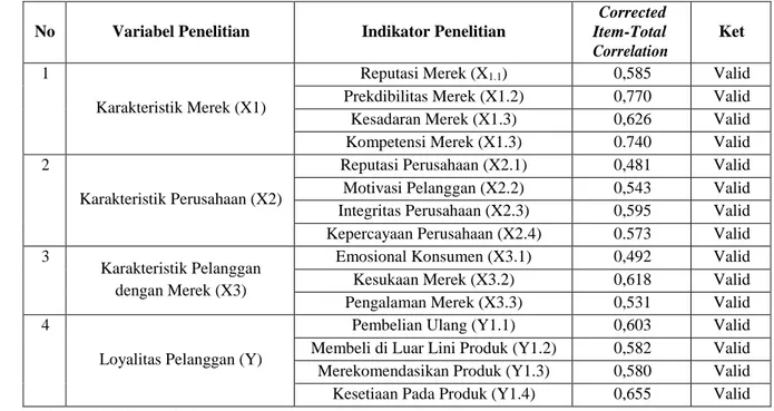 Tabel 3 Hasil Uji Reliabilitas 