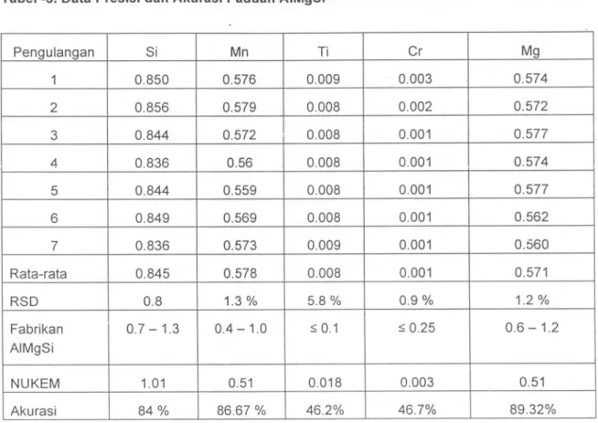 Tabel -5. Data Presisi dan Akurasi Paduan AIMgSi