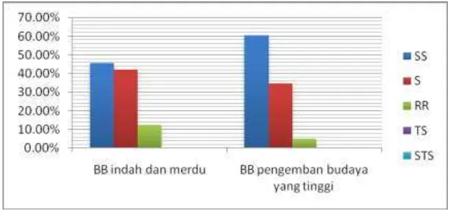 Grafik tiap-tiap komponen sikap bahasa di atas menunjukkan bahwa 