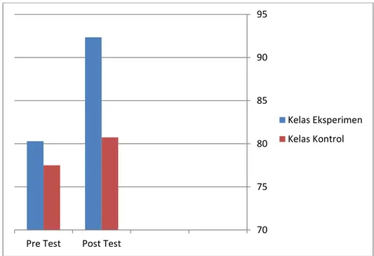 Gambar 2. Perbandingan Nilai Pre Test dan Post Test  B.  Validitas dan Reliabilitas Instrumen 