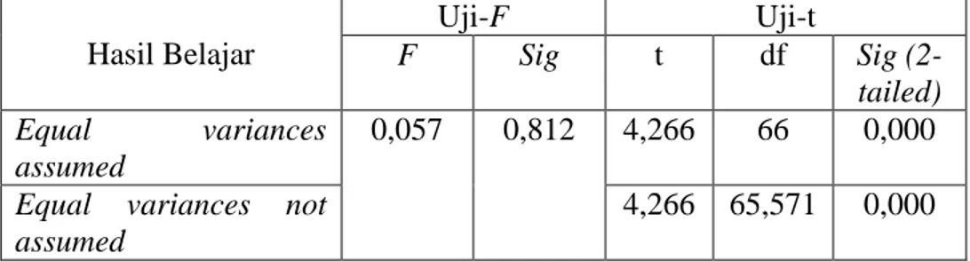 Tabel 22. Hasil Perhitungan Uji-t Hasil Belajar  Hasil Belajar  Uji-F  Uji-t F Sig t df  Sig  (2-tailed)  Equal  variances  assumed   0,057  0,812  4,266  66  0,000  Equal  variances  not 
