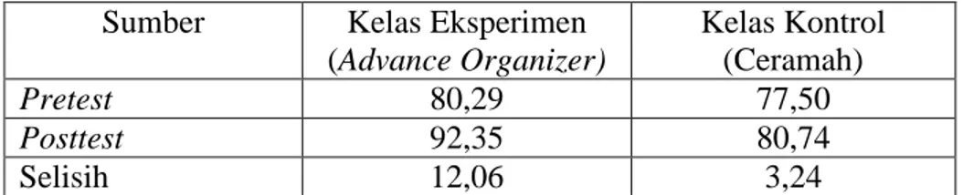 Tabel 17. Rata-rata Nilai Kelas Eksperimen dan Kontrol  Sumber  Kelas Eksperimen 