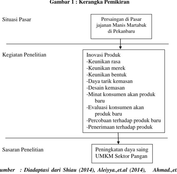 Gambar 1 : Kerangka Pemikiran 